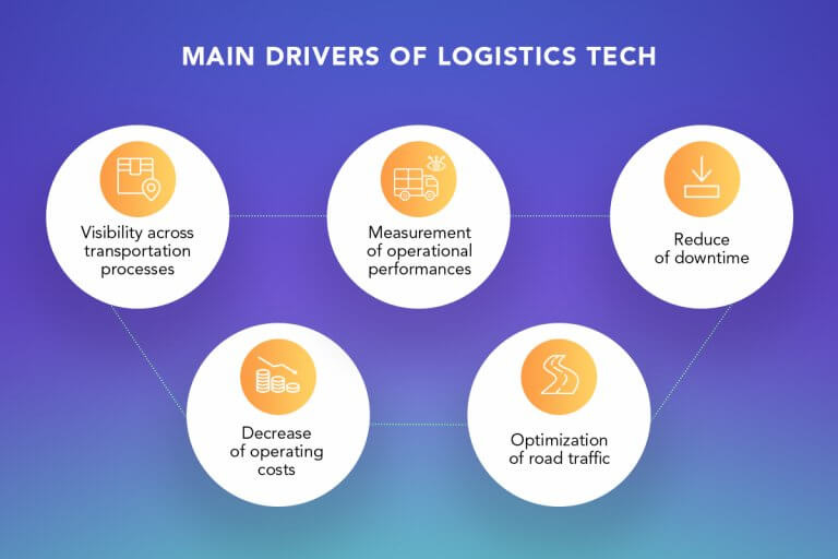 IoT in Transportation: Internet of Things Solutions in Logistic