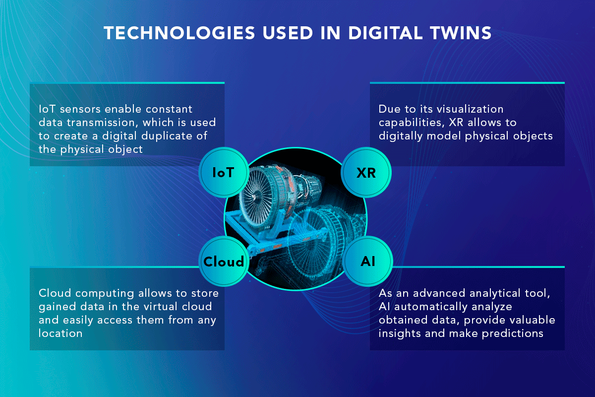 Technologies Used in Digital Twins