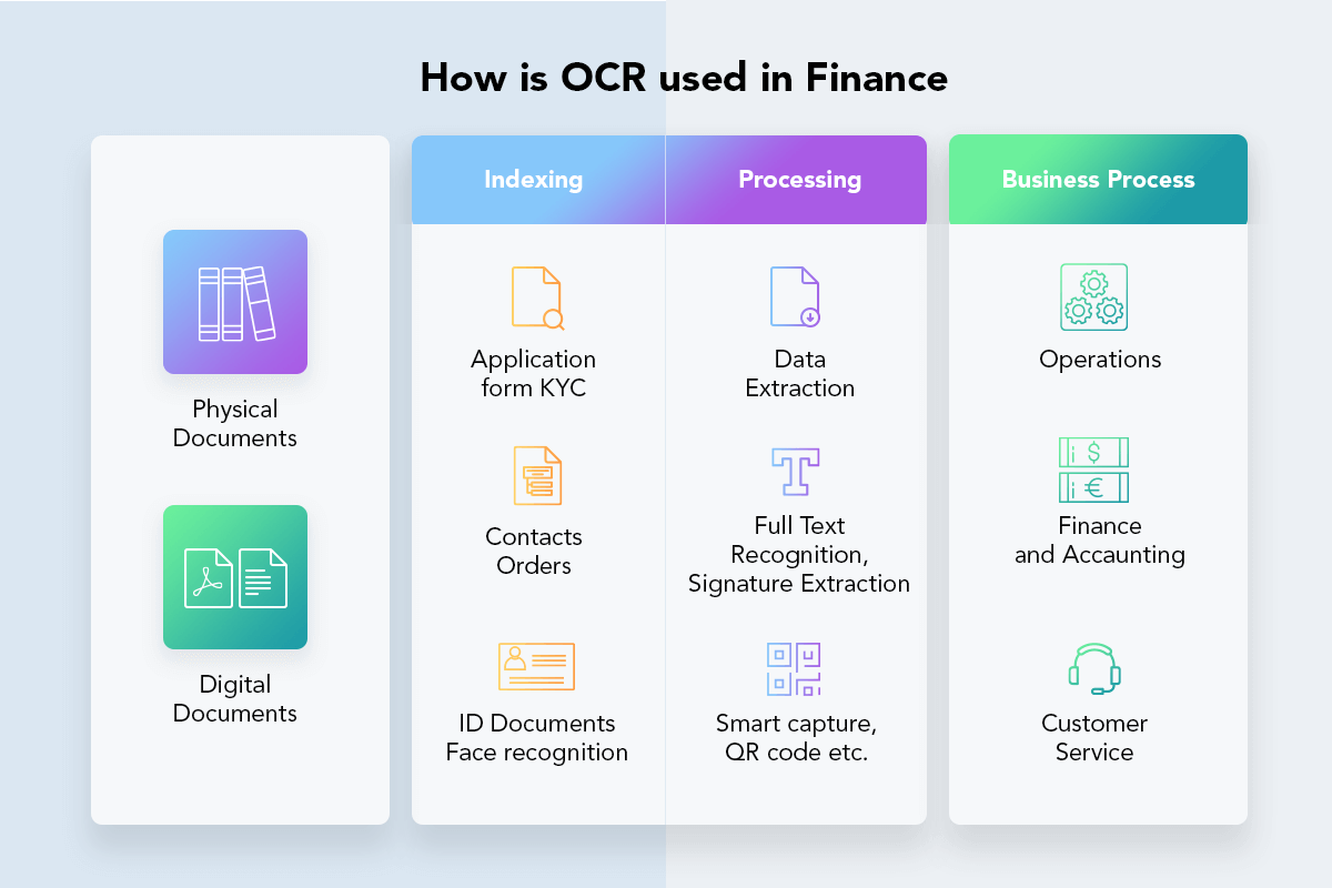 How is OCR used in Finance