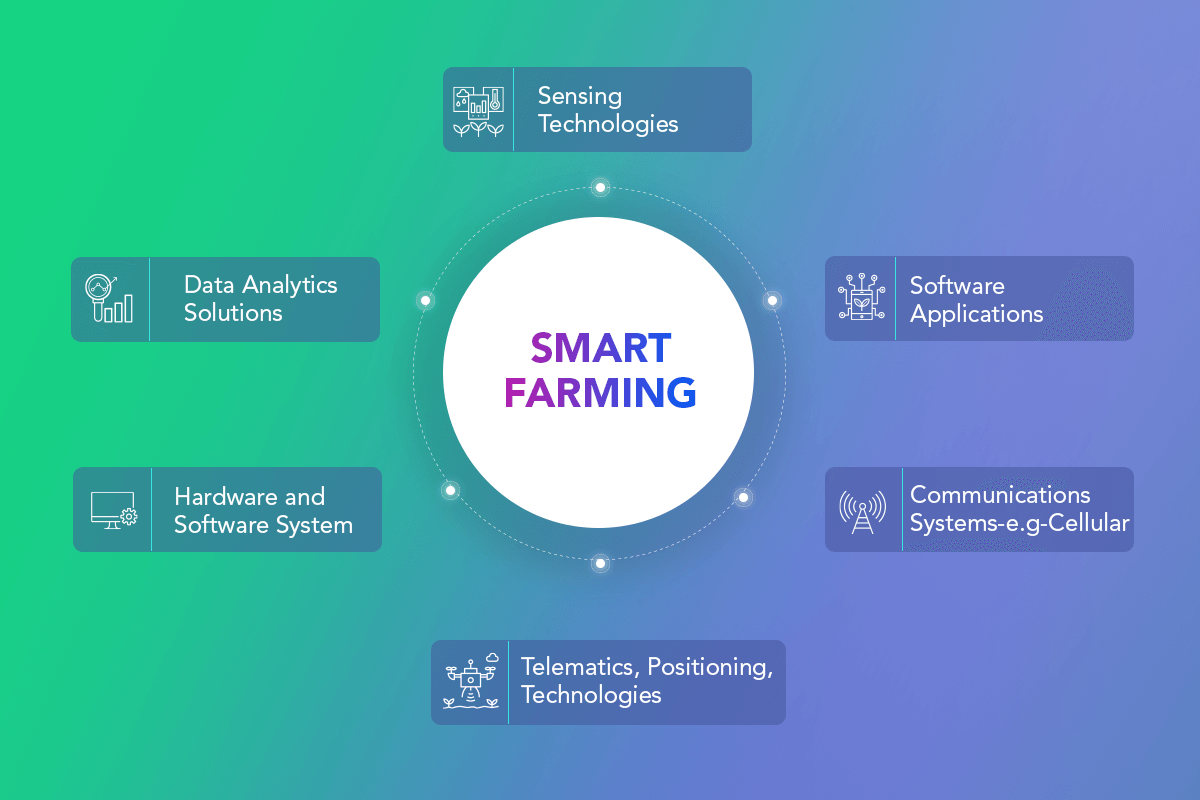 Internet Of Things Based Smart Farming A Revolution On