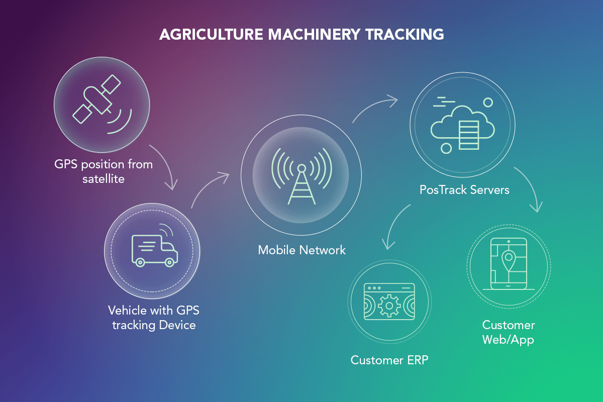 Agriculture Machinery Tracking