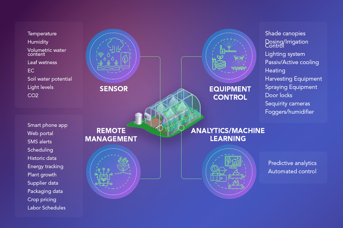 Smart Warehouses/Greenhouses