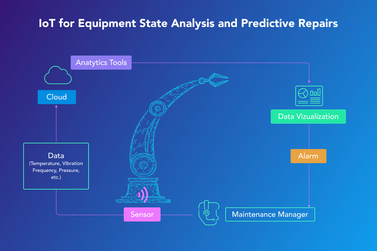 IoT for Equipment State Analysis and Predictive Repairs