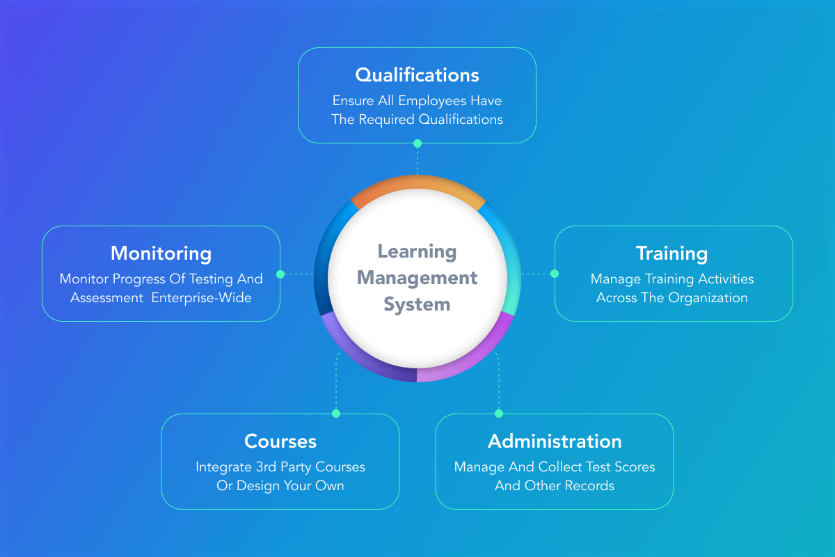 AI in LMS: Artifical Intelligence Based Learning Management System