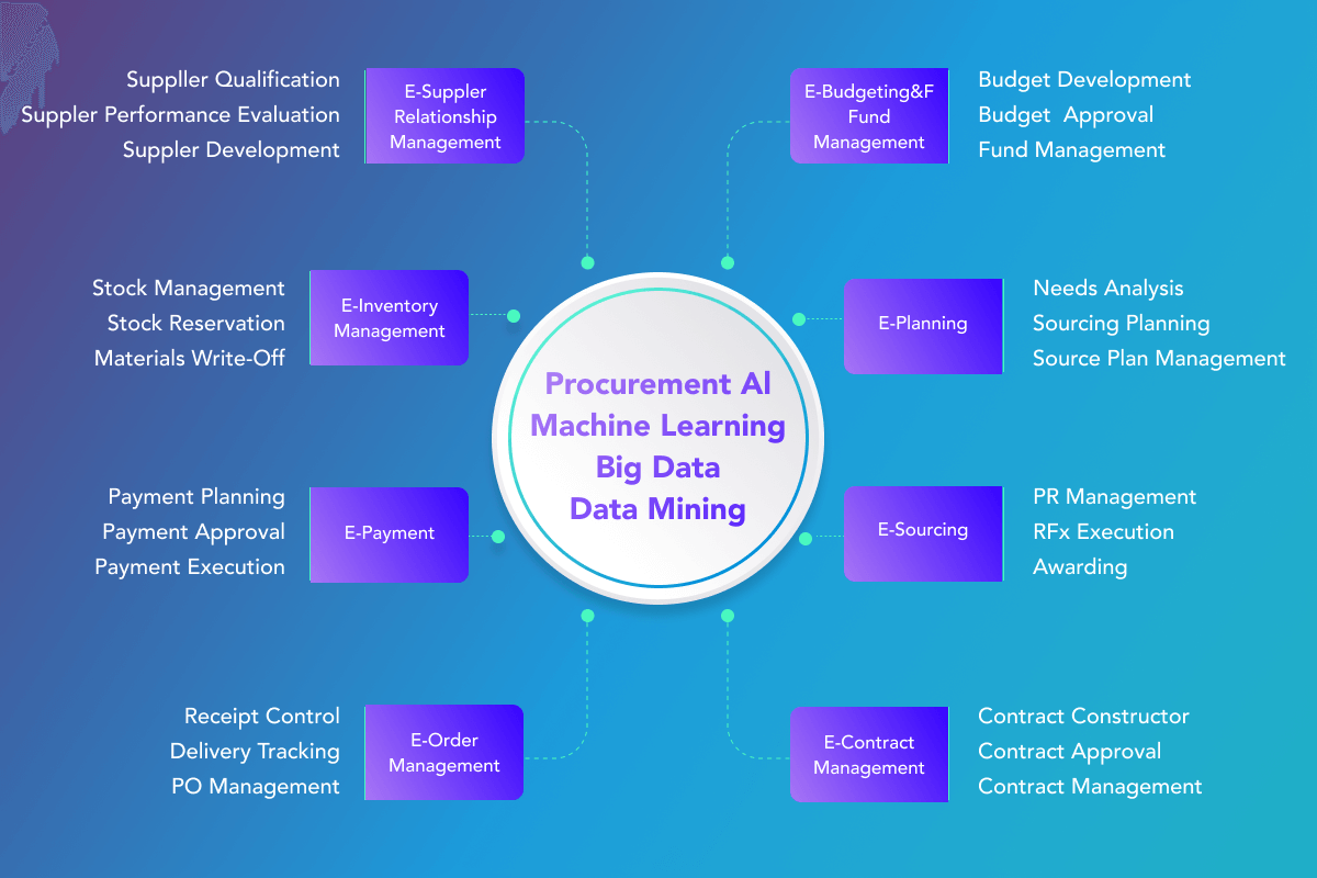 Artificial Intelligence Software for Procurement Management