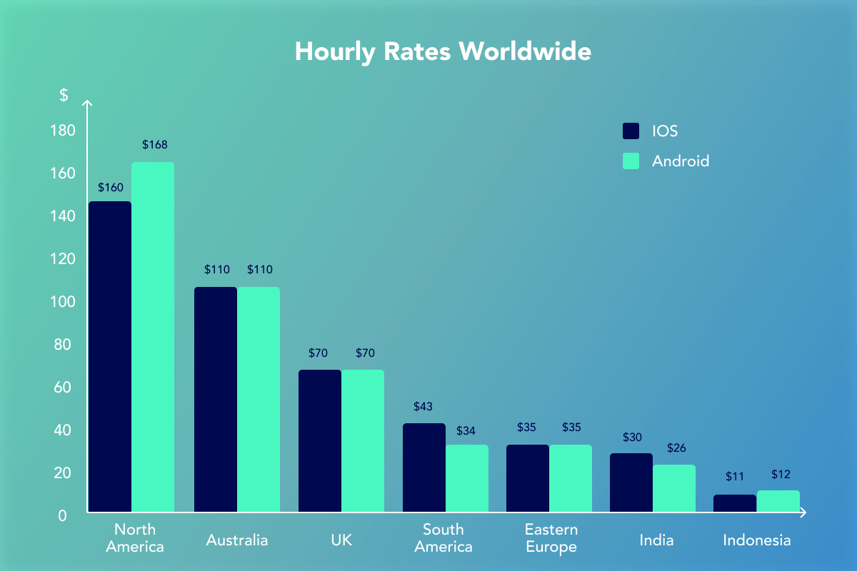 UI/UX Outsourcing. Rates 