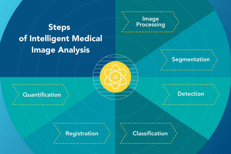 Medical Image Analysis with CV/ML Trends and Applications