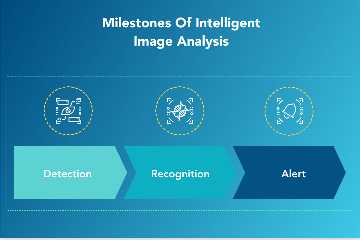 Milestones of Intelligent Image analysis