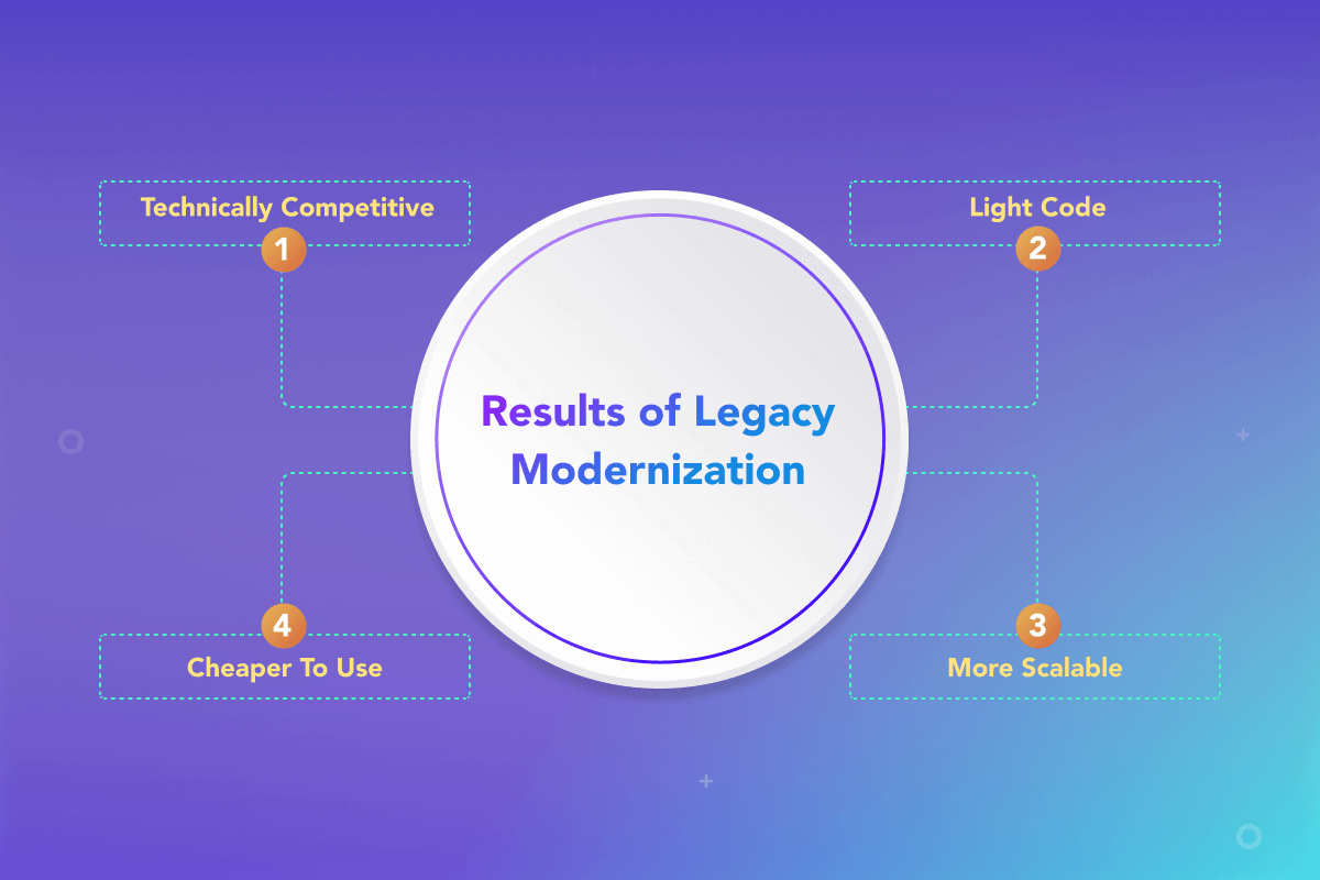 Legacy Modernization Trends