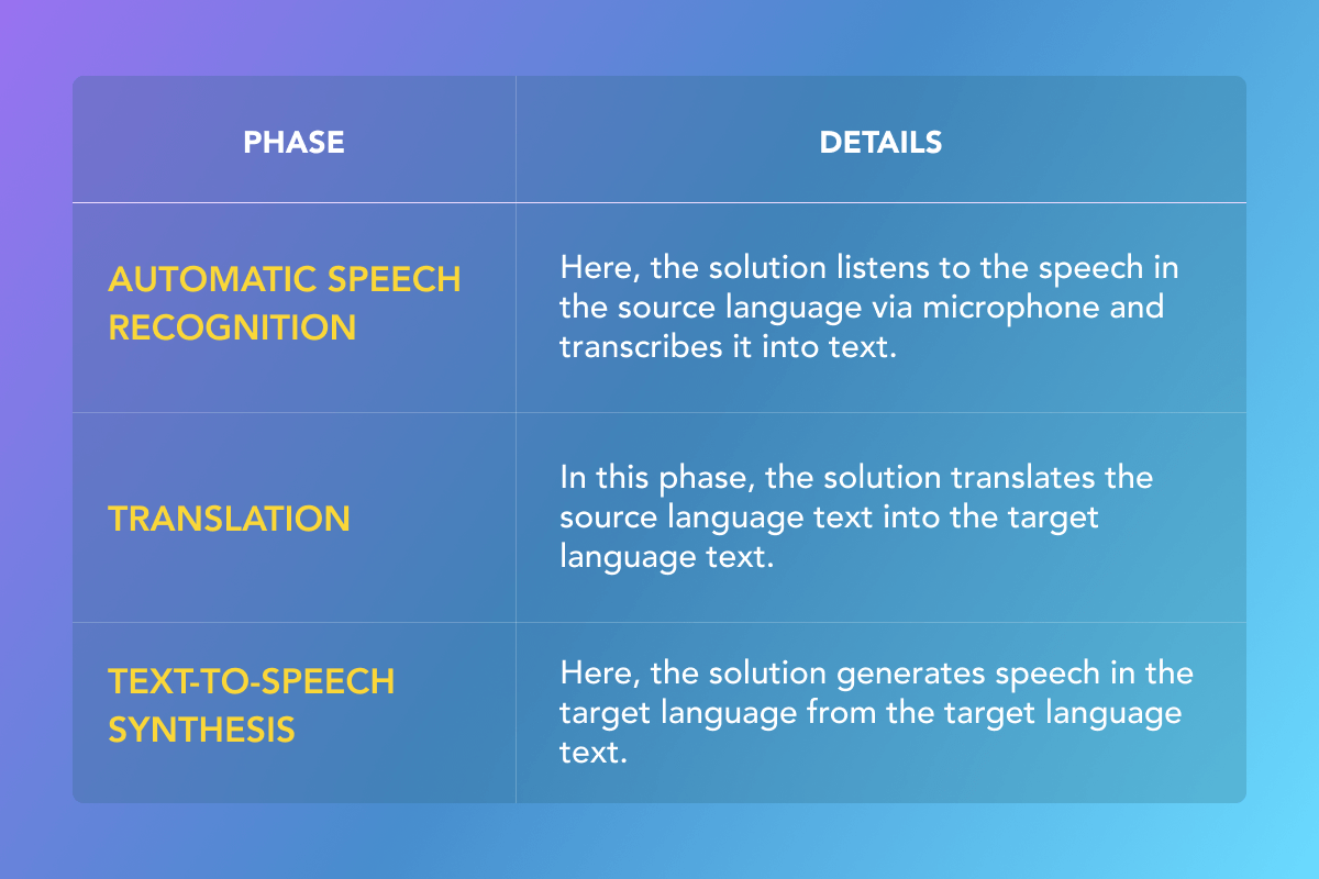 Voice-to-Voice Translators for Business & Travel