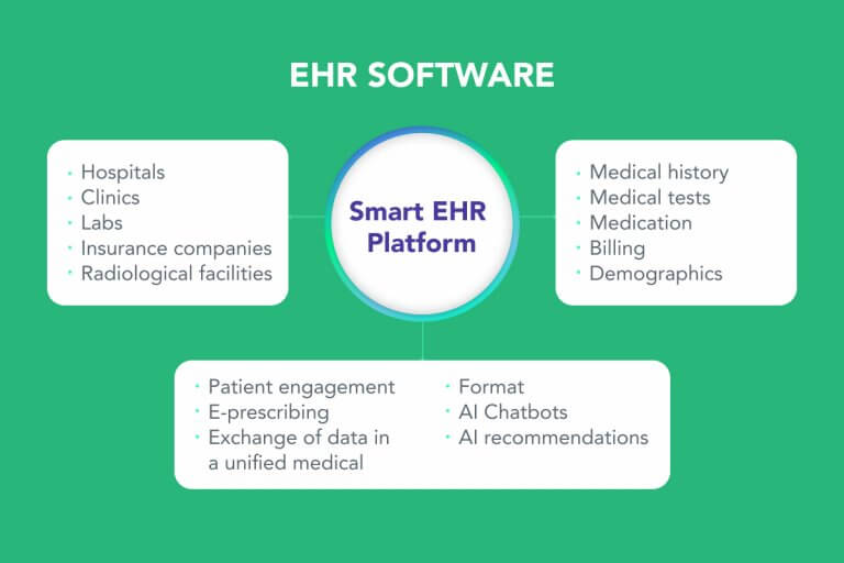 EHR Solution: Organizing Medical Data in a Smart Way | softengi.com