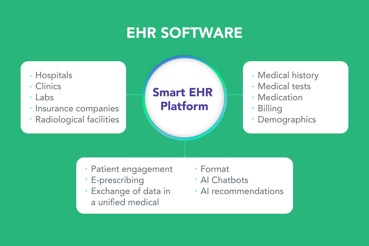 What is EHR?