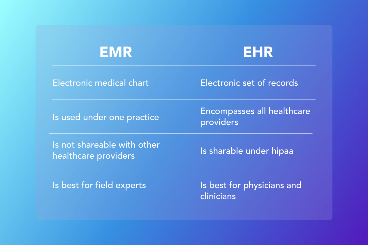 What is the Difference Between EHR and EMR?