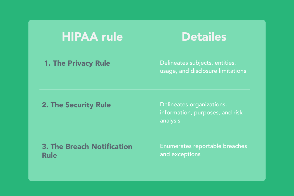 3 Rules of HIPAA: