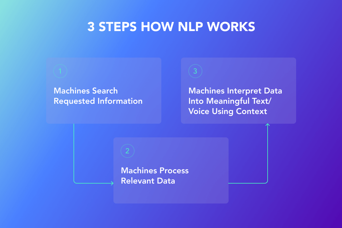 What is NLP