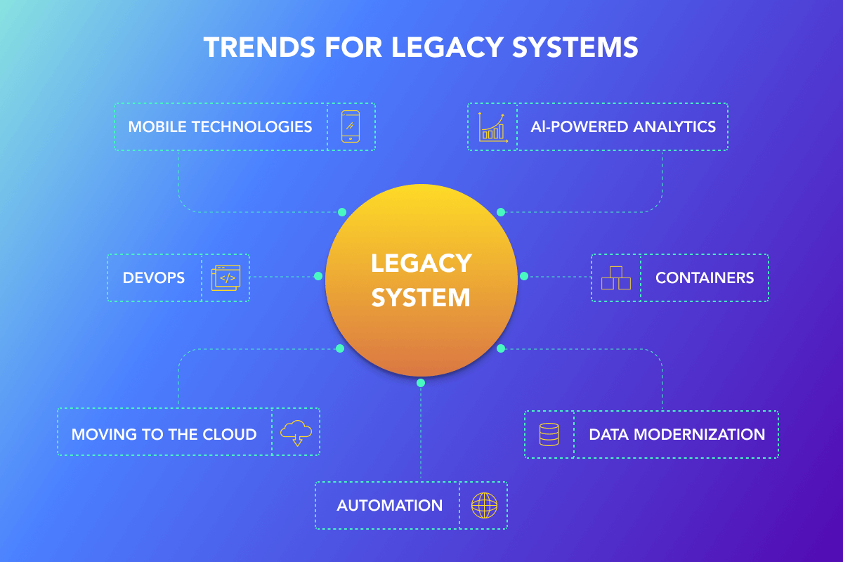 Modernization of Legacy Systems