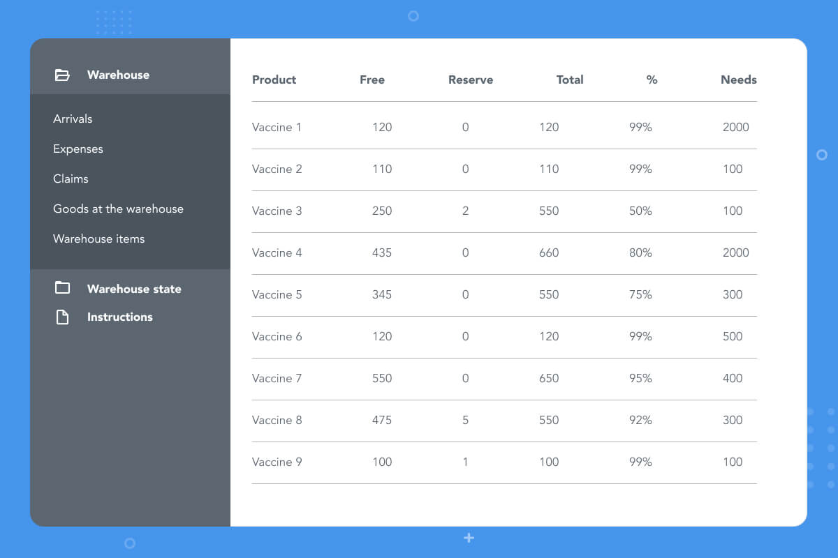 Vaccine Logistics Management System