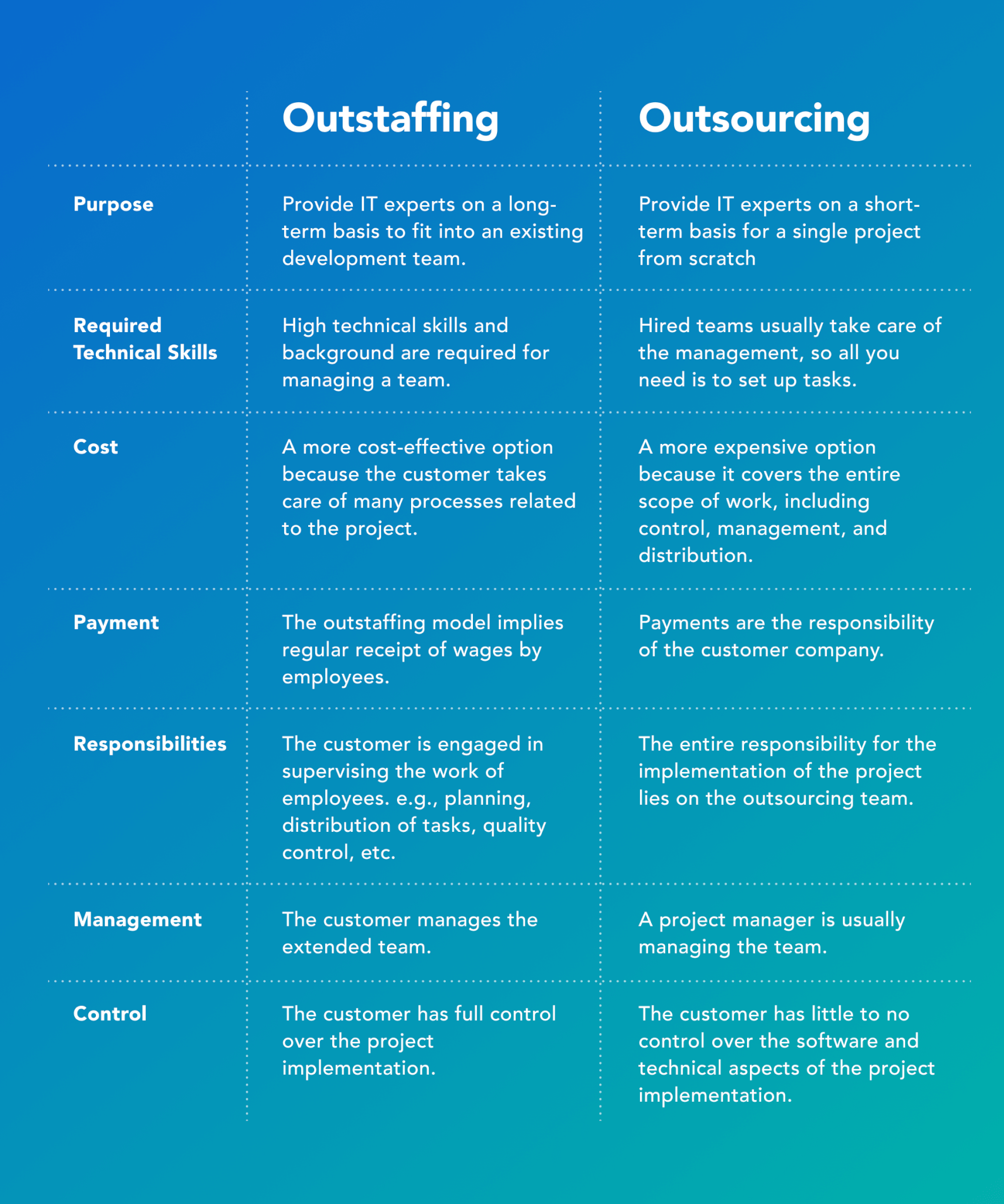 Key differences between outstaffing and outsourcing models.
