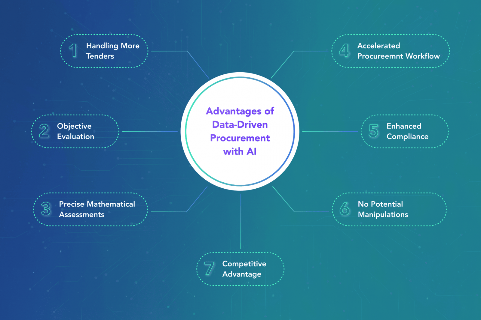 How AI is Transforming Procurement