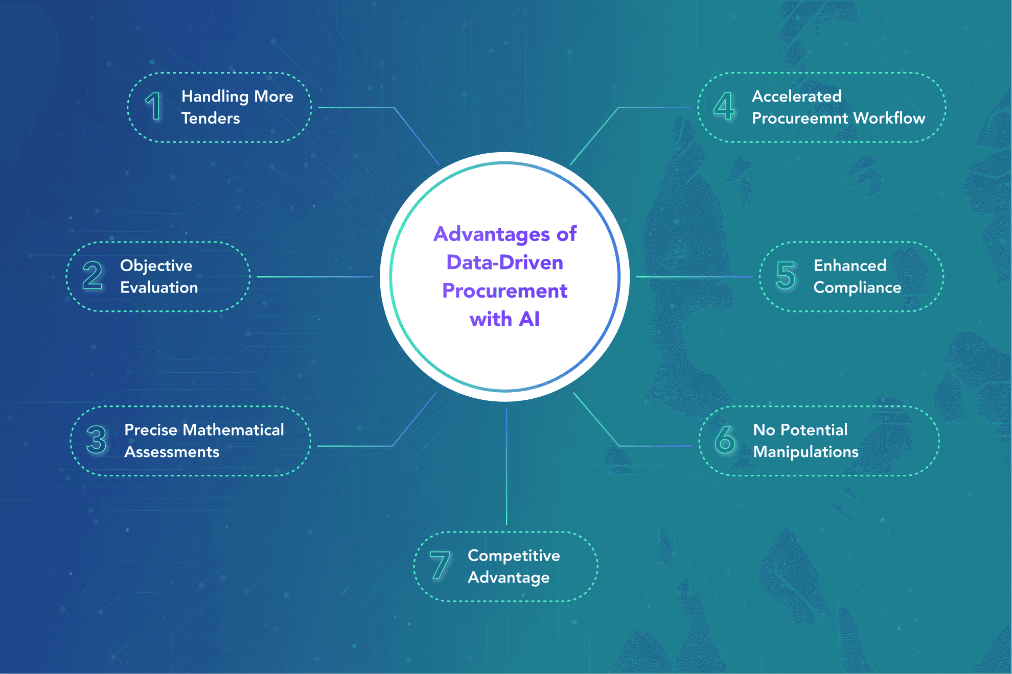 Seven major advantages of data-driven procurement with AI.