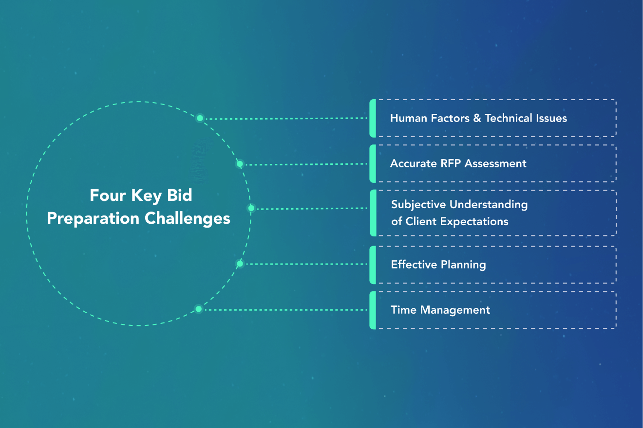 Four key bid preparation challenges: human factors & technical issues, accurate RFP assessment, subjective understanding of client expectations, effective planning and time management.