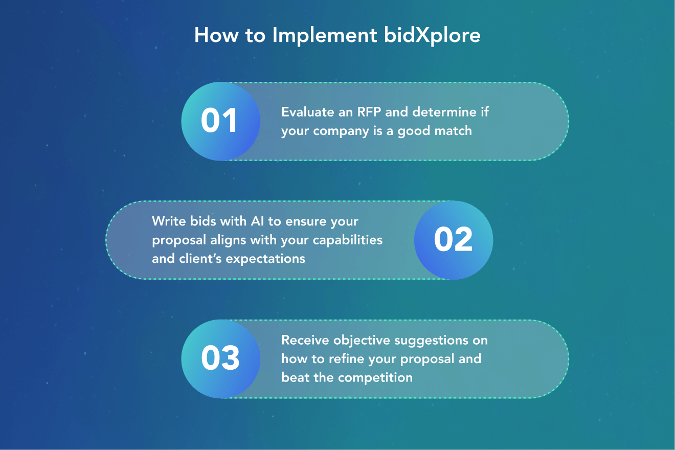 How to implement bidXplore: 1) Evaluate an RFP and determine if your company is a good match. 2) Write bids with AI to ensure your proposal aligns with your capabilities and client’s expectations. 3) Receive objective suggestions on how to refine your proposal and beat the competition.