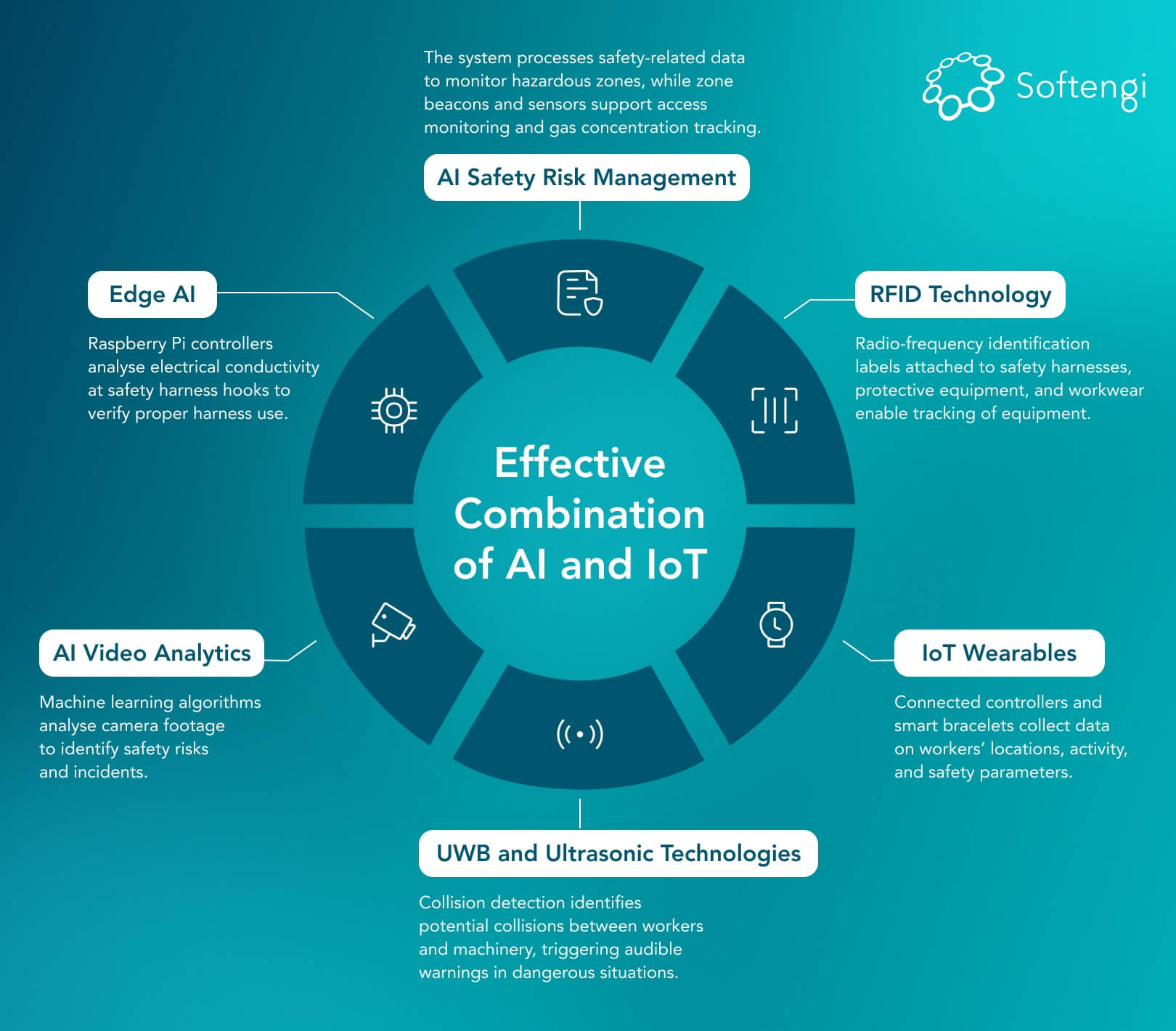 Smart Site Safety Solution (4S): Use Case #9