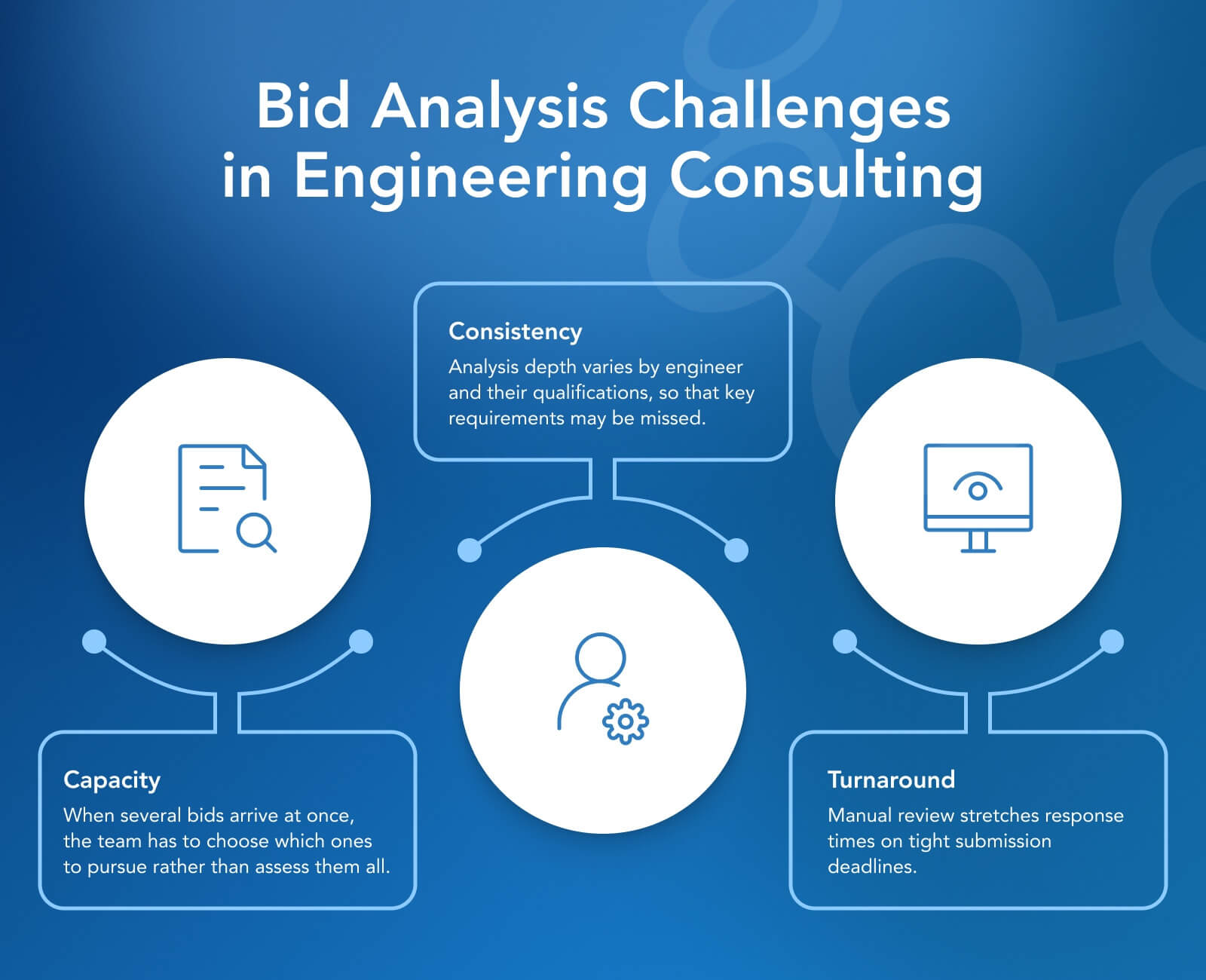 AI Bid Analysis in Engineering Consulting: Use Case #7