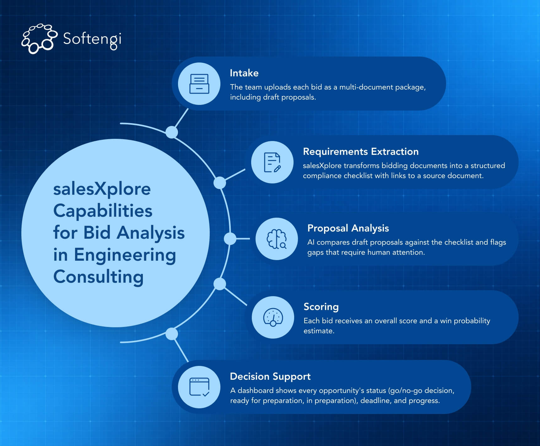 AI Bid Analysis in Engineering Consulting: Use Case #9