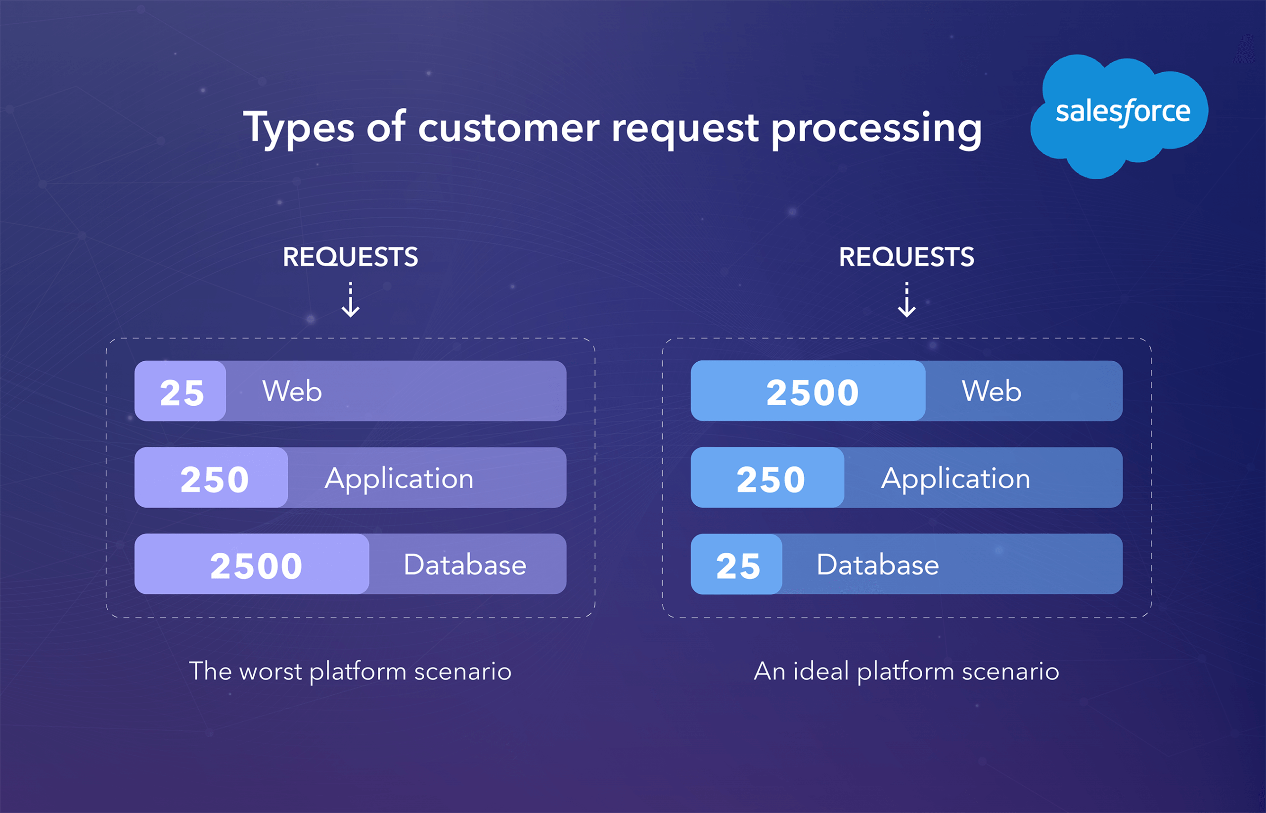 Types of customer request processing