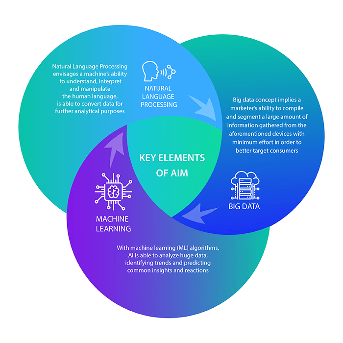  Key Elements in Marketing 