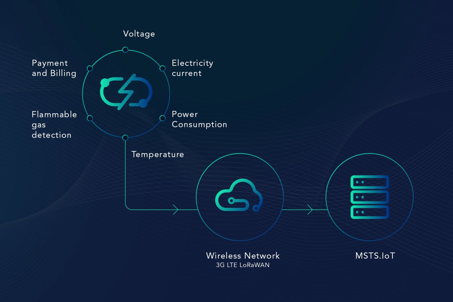 Evolution of IoT Networks - Electric Vehicle (EV) Charging Stations