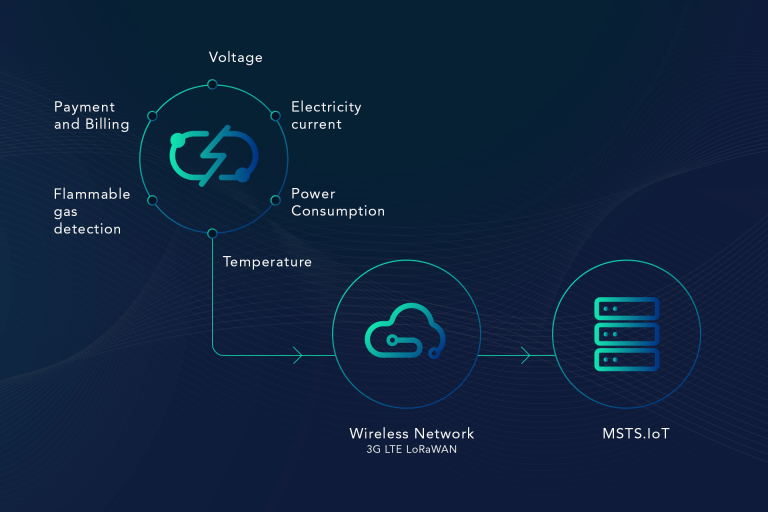 Evolution of IoT Networks - Electric Vehicle (EV) Charging Stations