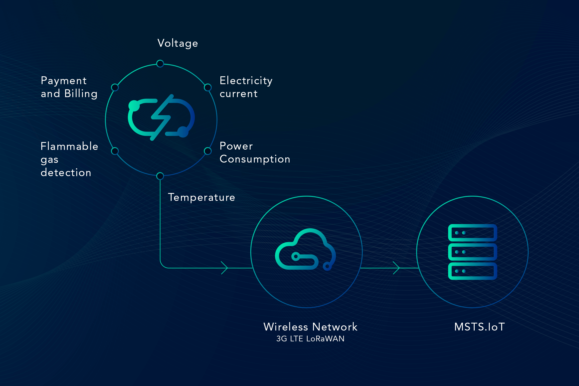 Evolution of IoT Networks Electric Vehicle (EV) Charging Stations