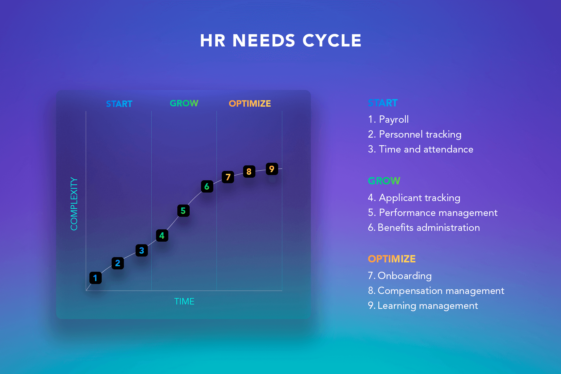 HR Management Software: Needs Cycle