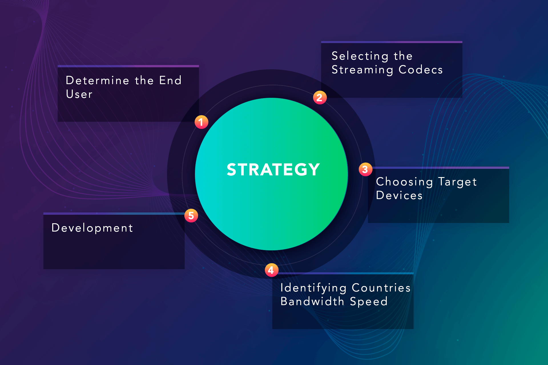 Video Streaming Development and Design