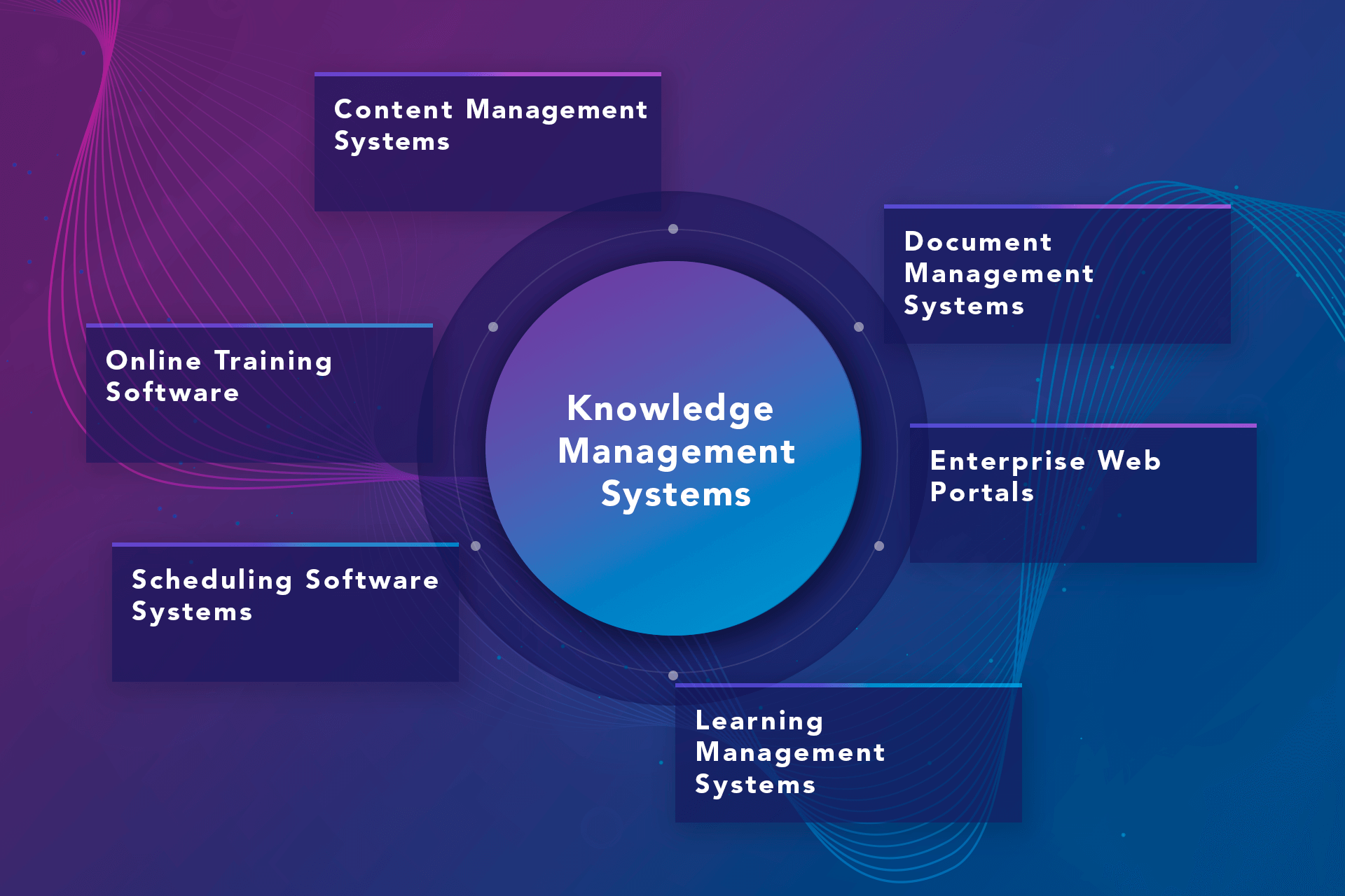 Knowledge Management System