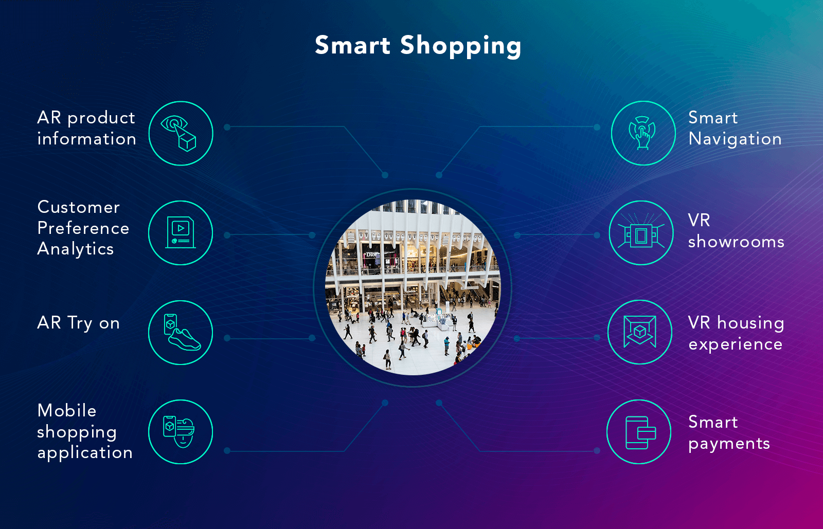 Augmented Reality Smart shopping