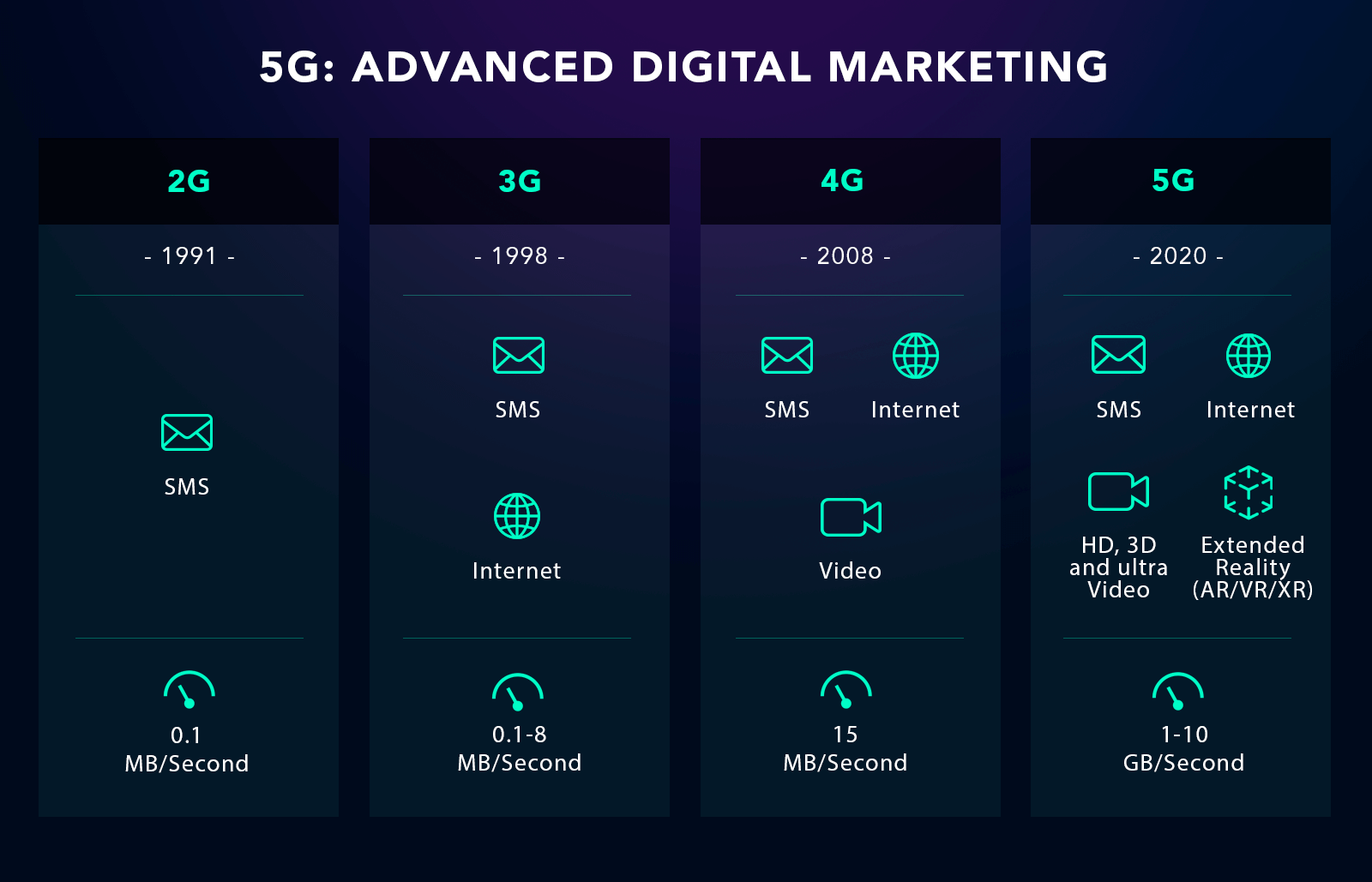5G: Advanced Digital Marketing