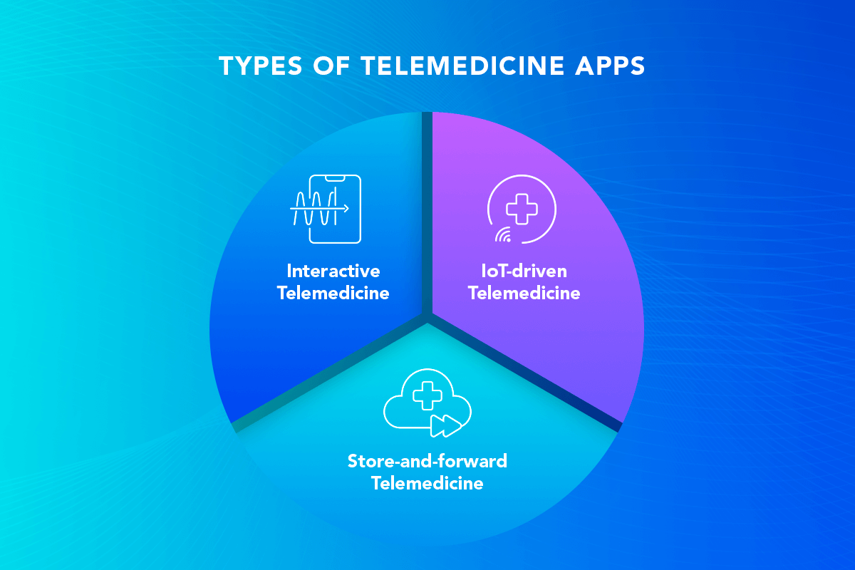 Types of telemedicine apps