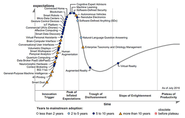 Hype Cycle for Emerging Technologies