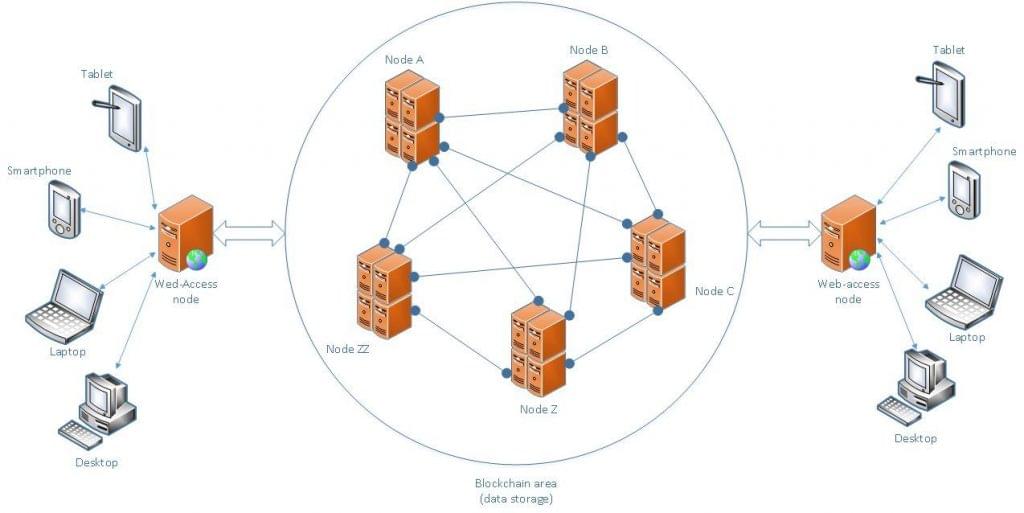 Blockchain Technologies Softengi