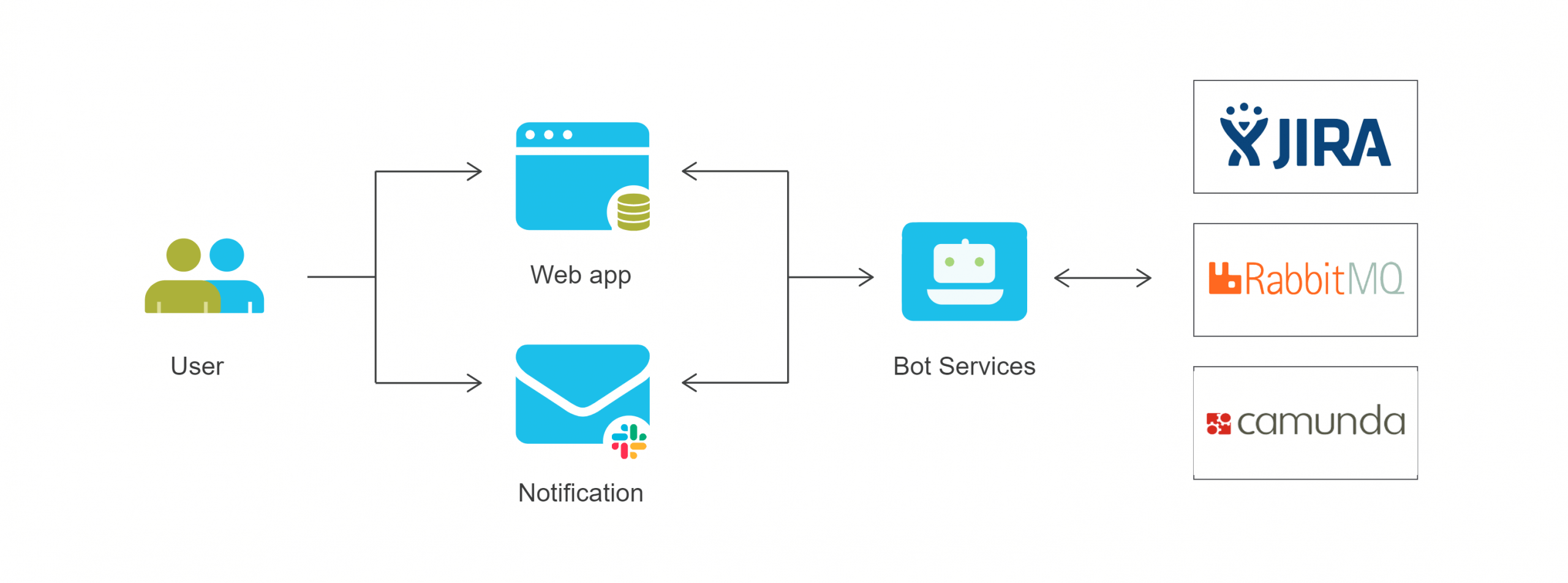 Business Automation Software Solutions: Jira+ Slack+ Camunda +Microservices!