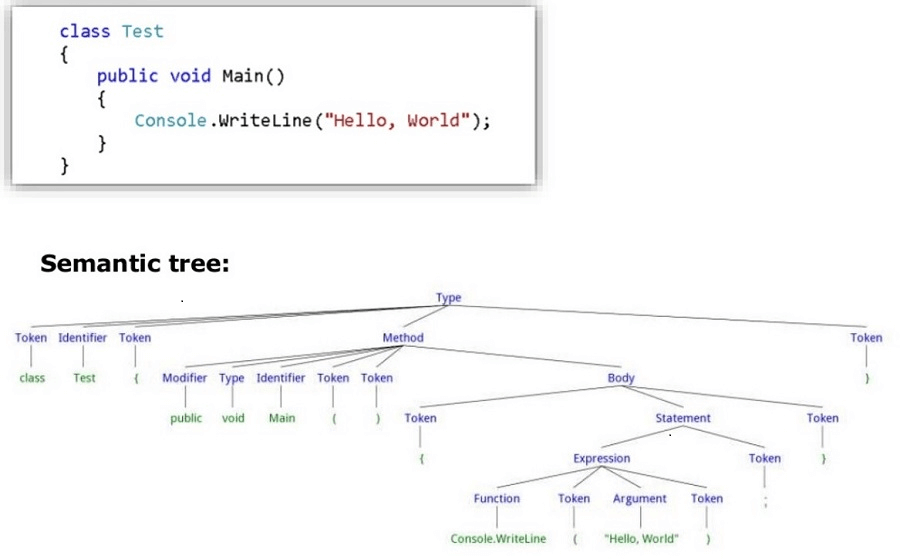  Semantic tree example