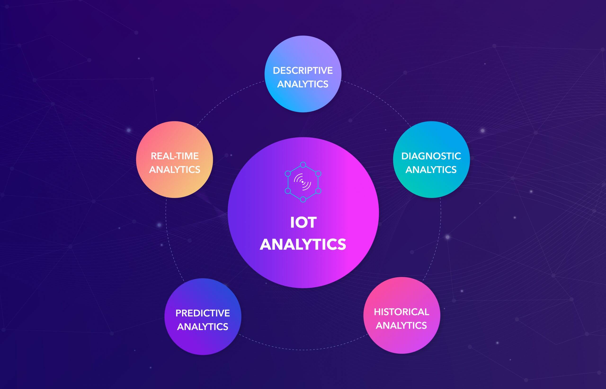 Types of IoT analytics
