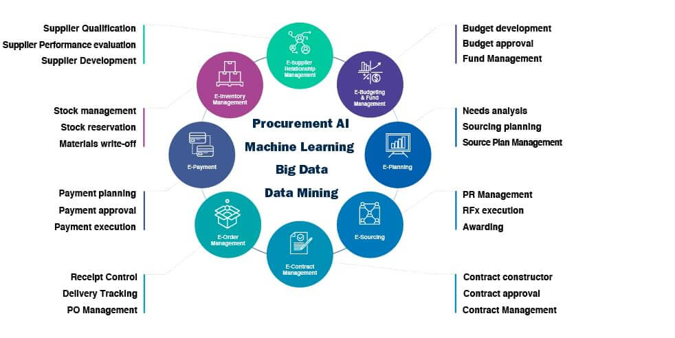 Procurement System based on AI by Softengi