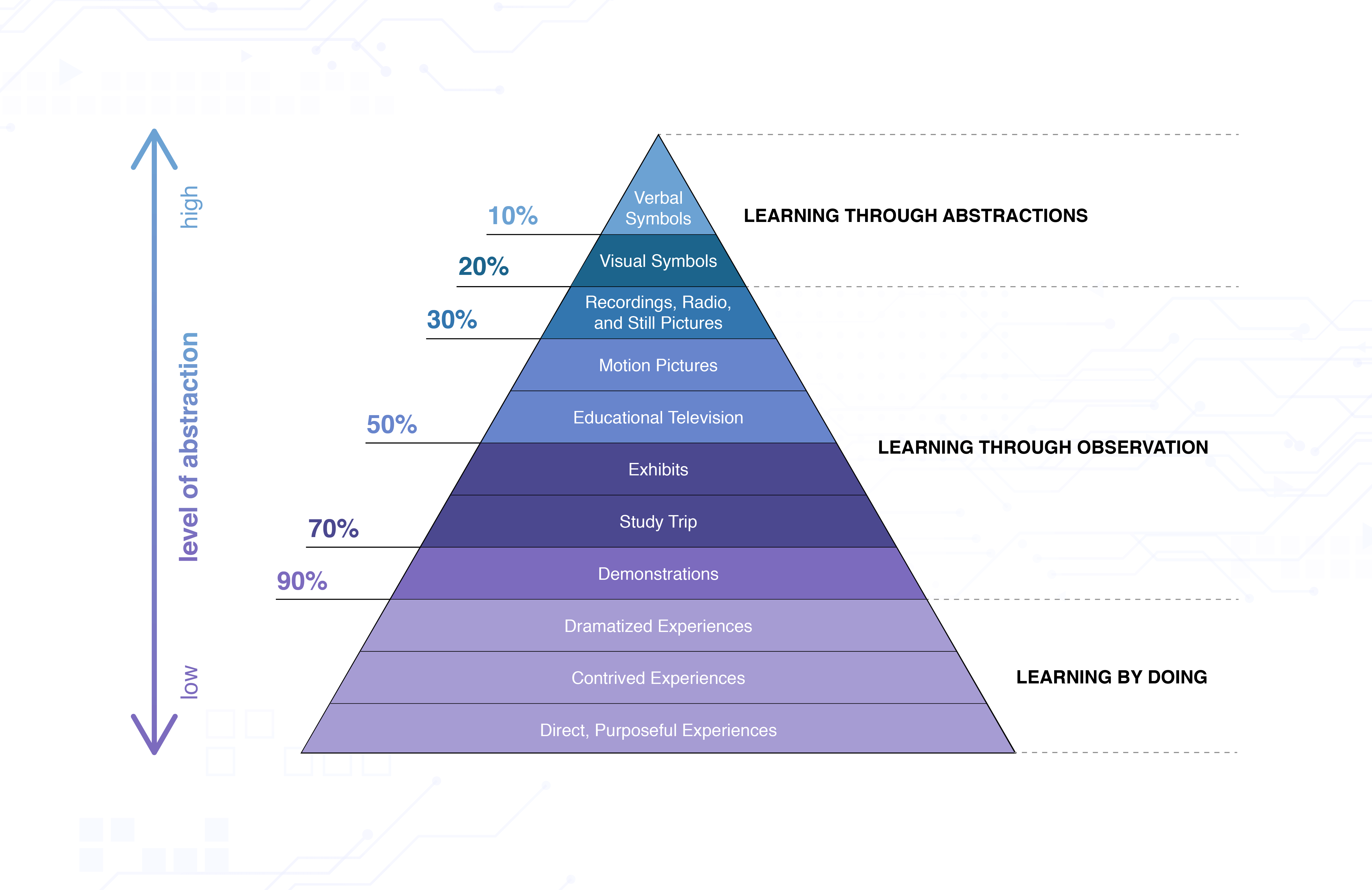 Edgar Dale Learning Cone