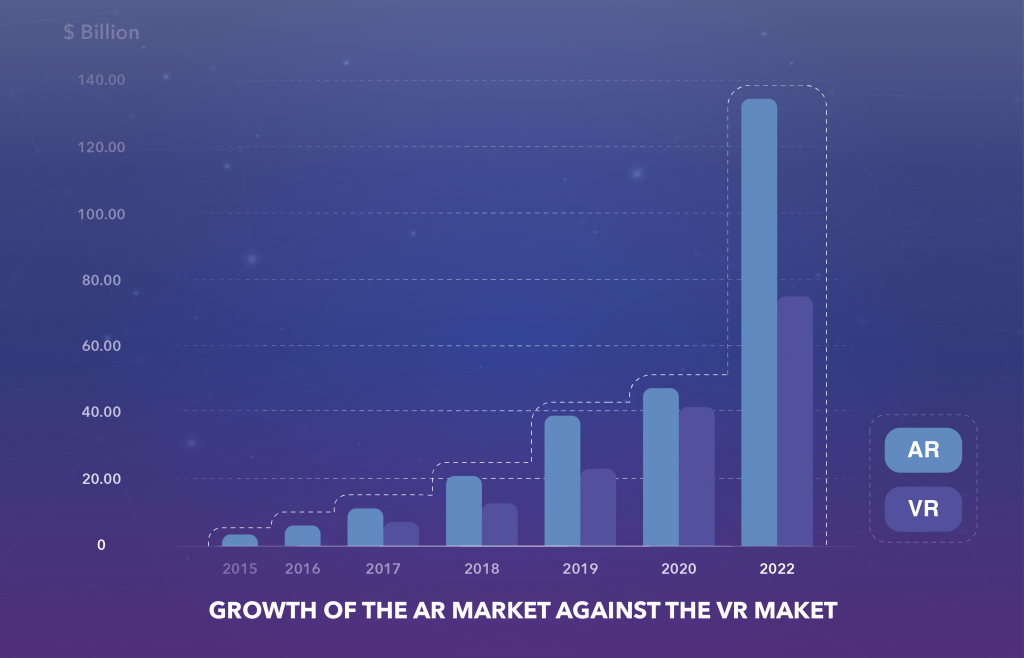 AR market against VR market